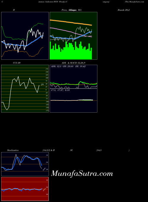 USA Wendy's Company (The) WEN ADX indicator, Wendy's Company (The) WEN indicators ADX technical analysis, Wendy's Company (The) WEN indicators ADX free charts, Wendy's Company (The) WEN indicators ADX historical values USA