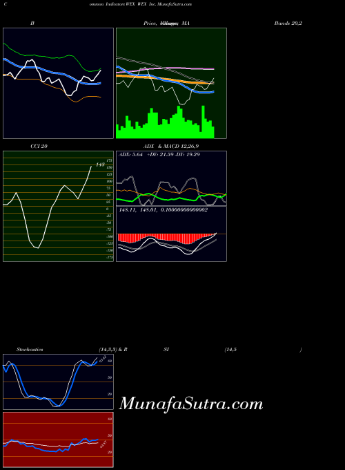 Wex Inc indicators chart 