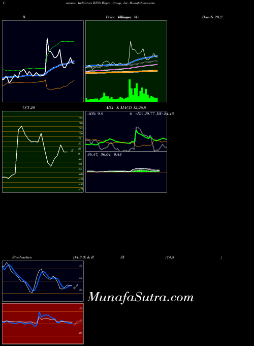 Weyco Group indicators chart 