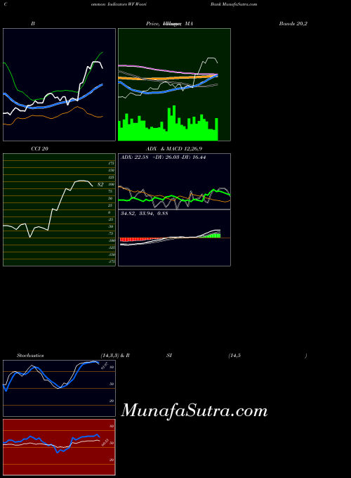 USA Woori Bank WF All indicator, Woori Bank WF indicators All technical analysis, Woori Bank WF indicators All free charts, Woori Bank WF indicators All historical values USA