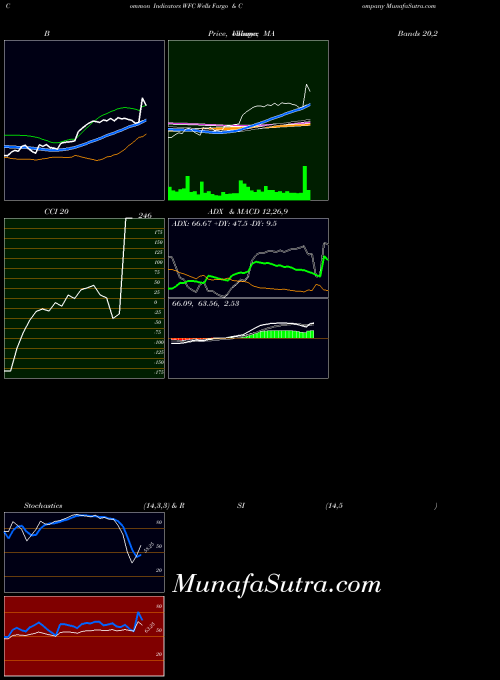 USA Wells Fargo & Company WFC All indicator, Wells Fargo & Company WFC indicators All technical analysis, Wells Fargo & Company WFC indicators All free charts, Wells Fargo & Company WFC indicators All historical values USA