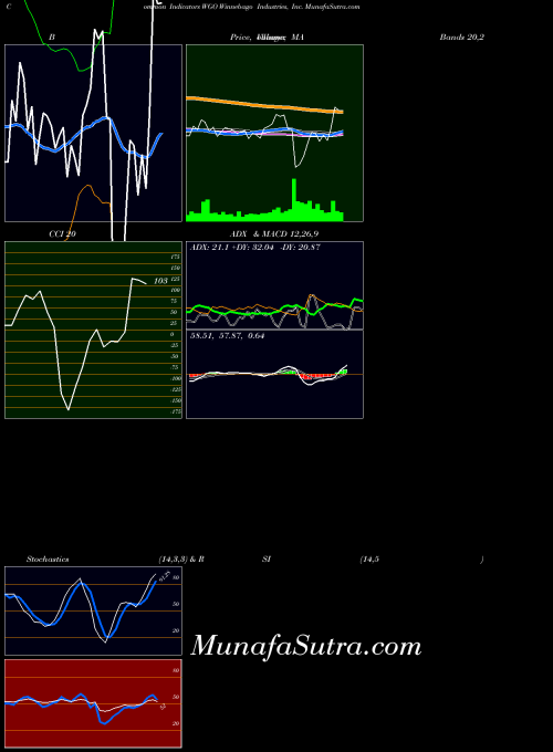 USA Winnebago Industries, Inc. WGO All indicator, Winnebago Industries, Inc. WGO indicators All technical analysis, Winnebago Industries, Inc. WGO indicators All free charts, Winnebago Industries, Inc. WGO indicators All historical values USA