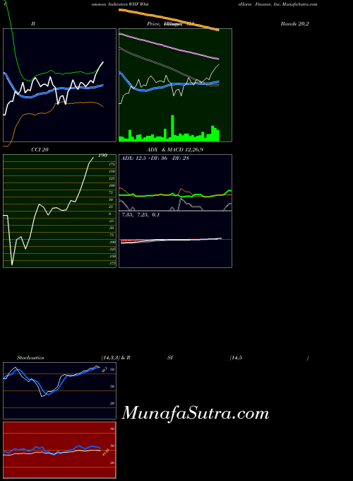 USA WhiteHorse Finance, Inc. WHF BollingerBands indicator, WhiteHorse Finance, Inc. WHF indicators BollingerBands technical analysis, WhiteHorse Finance, Inc. WHF indicators BollingerBands free charts, WhiteHorse Finance, Inc. WHF indicators BollingerBands historical values USA