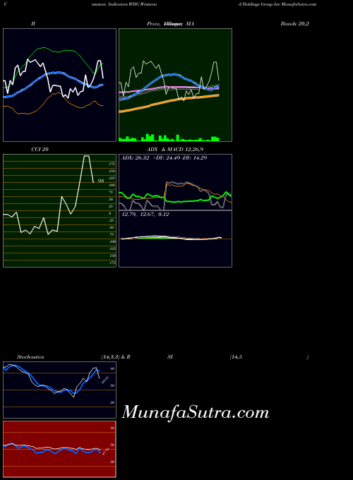 USA Westwood Holdings Group Inc WHG MA indicator, Westwood Holdings Group Inc WHG indicators MA technical analysis, Westwood Holdings Group Inc WHG indicators MA free charts, Westwood Holdings Group Inc WHG indicators MA historical values USA