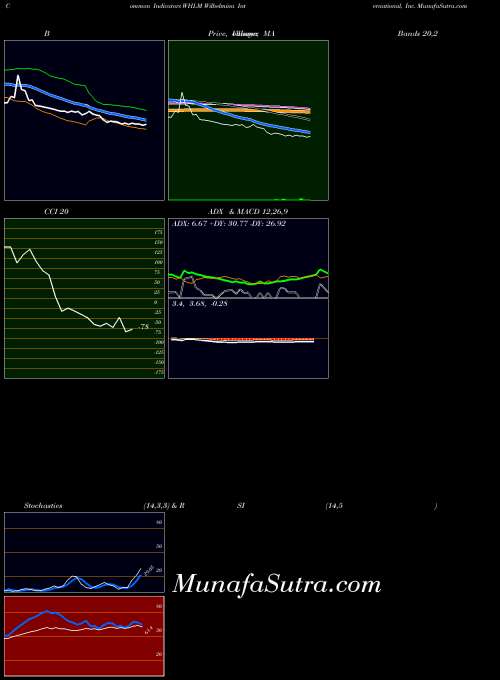 USA Wilhelmina International, Inc. WHLM All indicator, Wilhelmina International, Inc. WHLM indicators All technical analysis, Wilhelmina International, Inc. WHLM indicators All free charts, Wilhelmina International, Inc. WHLM indicators All historical values USA