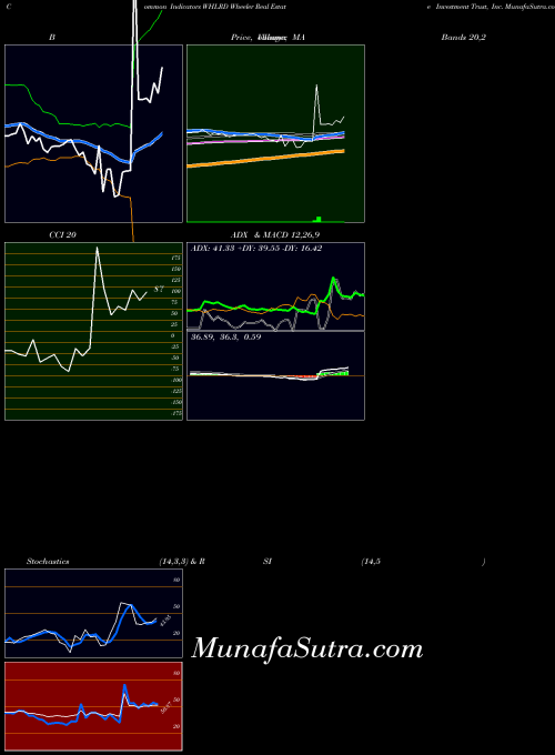 USA Wheeler Real Estate Investment Trust, Inc. WHLRD All indicator, Wheeler Real Estate Investment Trust, Inc. WHLRD indicators All technical analysis, Wheeler Real Estate Investment Trust, Inc. WHLRD indicators All free charts, Wheeler Real Estate Investment Trust, Inc. WHLRD indicators All historical values USA