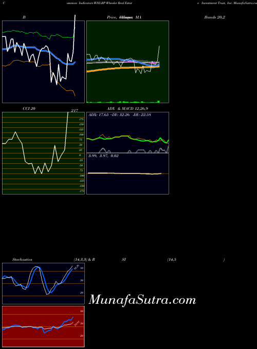USA Wheeler Real Estate Investment Trust, Inc. WHLRP All indicator, Wheeler Real Estate Investment Trust, Inc. WHLRP indicators All technical analysis, Wheeler Real Estate Investment Trust, Inc. WHLRP indicators All free charts, Wheeler Real Estate Investment Trust, Inc. WHLRP indicators All historical values USA