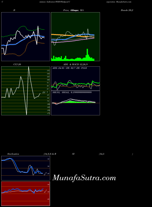 USA Whirlpool Corporation WHR All indicator, Whirlpool Corporation WHR indicators All technical analysis, Whirlpool Corporation WHR indicators All free charts, Whirlpool Corporation WHR indicators All historical values USA