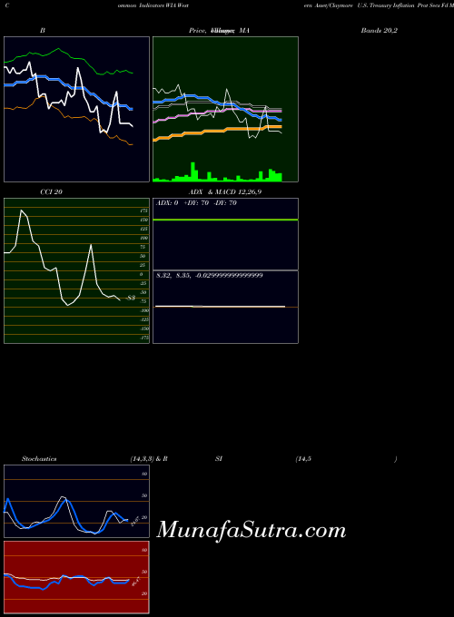 USA Western Asset/Claymore U.S. Treasury Inflation Prot Secs Fd WIA All indicator, Western Asset/Claymore U.S. Treasury Inflation Prot Secs Fd WIA indicators All technical analysis, Western Asset/Claymore U.S. Treasury Inflation Prot Secs Fd WIA indicators All free charts, Western Asset/Claymore U.S. Treasury Inflation Prot Secs Fd WIA indicators All historical values USA