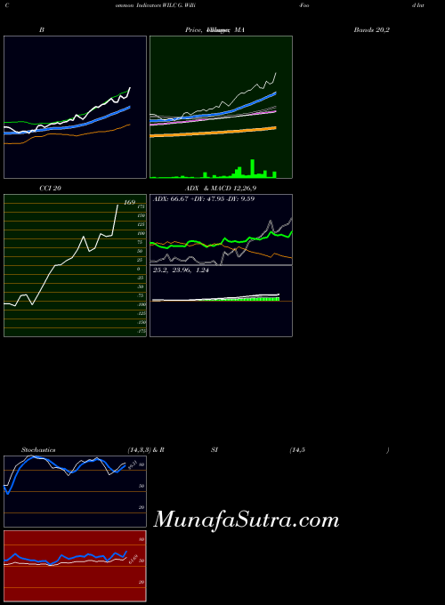 USA G. Willi-Food International,  Ltd. WILC All indicator, G. Willi-Food International,  Ltd. WILC indicators All technical analysis, G. Willi-Food International,  Ltd. WILC indicators All free charts, G. Willi-Food International,  Ltd. WILC indicators All historical values USA