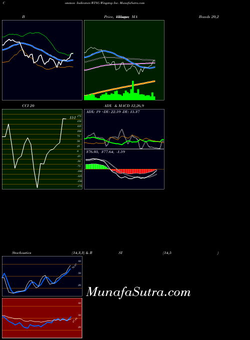 USA Wingstop Inc. WING Stochastics indicator, Wingstop Inc. WING indicators Stochastics technical analysis, Wingstop Inc. WING indicators Stochastics free charts, Wingstop Inc. WING indicators Stochastics historical values USA