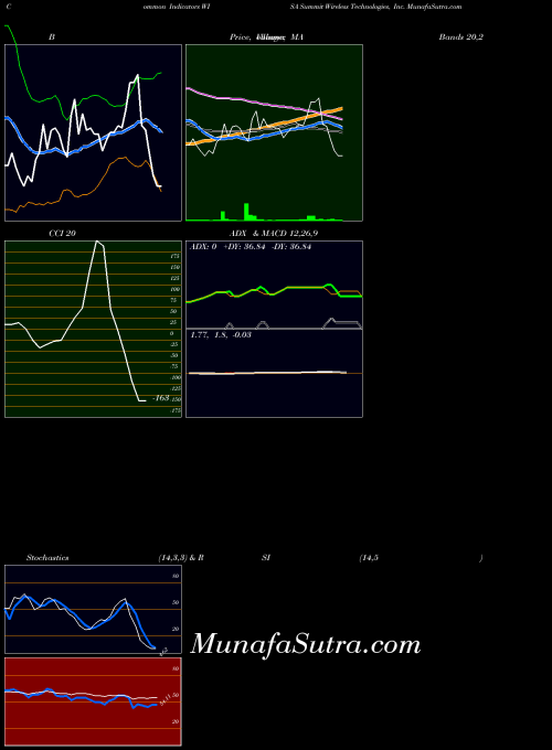 Summit Wireless indicators chart 