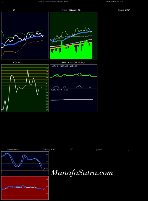 USA Wipro Limited WIT PriceVolume indicator, Wipro Limited WIT indicators PriceVolume technical analysis, Wipro Limited WIT indicators PriceVolume free charts, Wipro Limited WIT indicators PriceVolume historical values USA