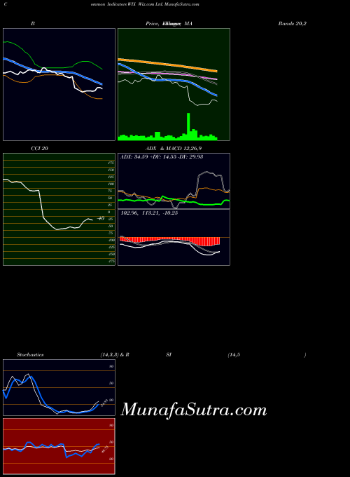 USA Wix.com Ltd. WIX MA indicator, Wix.com Ltd. WIX indicators MA technical analysis, Wix.com Ltd. WIX indicators MA free charts, Wix.com Ltd. WIX indicators MA historical values USA
