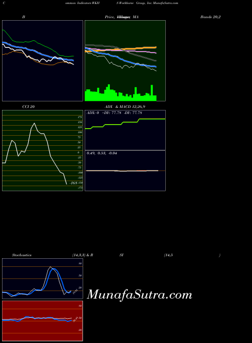 Workhorse Group indicators chart 