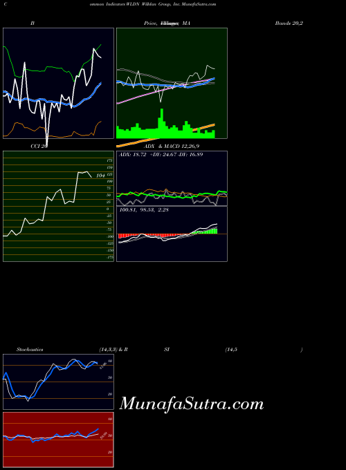 USA Willdan Group, Inc. WLDN All indicator, Willdan Group, Inc. WLDN indicators All technical analysis, Willdan Group, Inc. WLDN indicators All free charts, Willdan Group, Inc. WLDN indicators All historical values USA