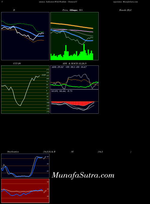 Westlake Chemical indicators chart 