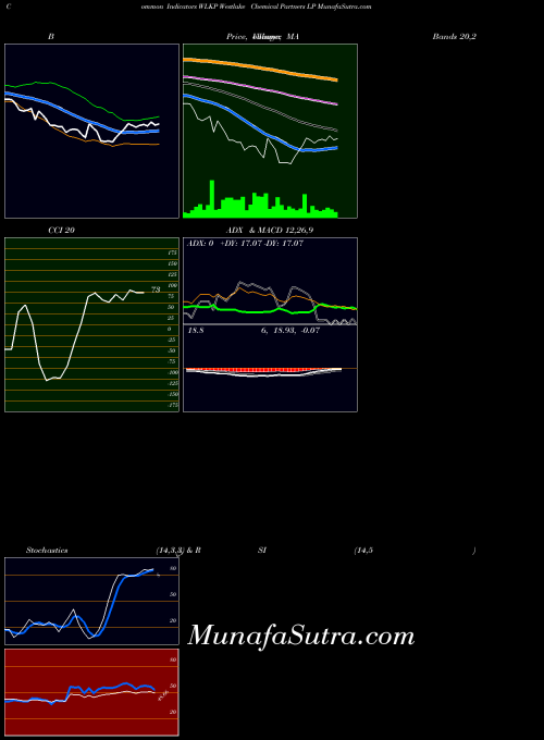 USA Westlake Chemical Partners LP WLKP All indicator, Westlake Chemical Partners LP WLKP indicators All technical analysis, Westlake Chemical Partners LP WLKP indicators All free charts, Westlake Chemical Partners LP WLKP indicators All historical values USA