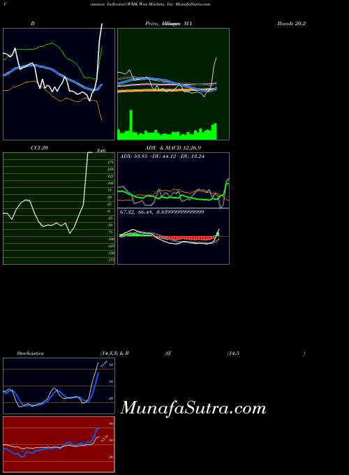 USA Weis Markets, Inc. WMK ADX indicator, Weis Markets, Inc. WMK indicators ADX technical analysis, Weis Markets, Inc. WMK indicators ADX free charts, Weis Markets, Inc. WMK indicators ADX historical values USA