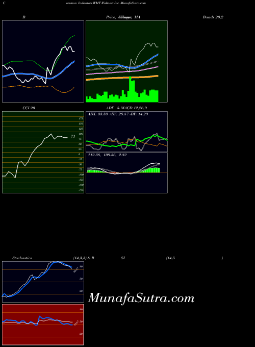 USA Walmart Inc. WMT ADX indicator, Walmart Inc. WMT indicators ADX technical analysis, Walmart Inc. WMT indicators ADX free charts, Walmart Inc. WMT indicators ADX historical values USA