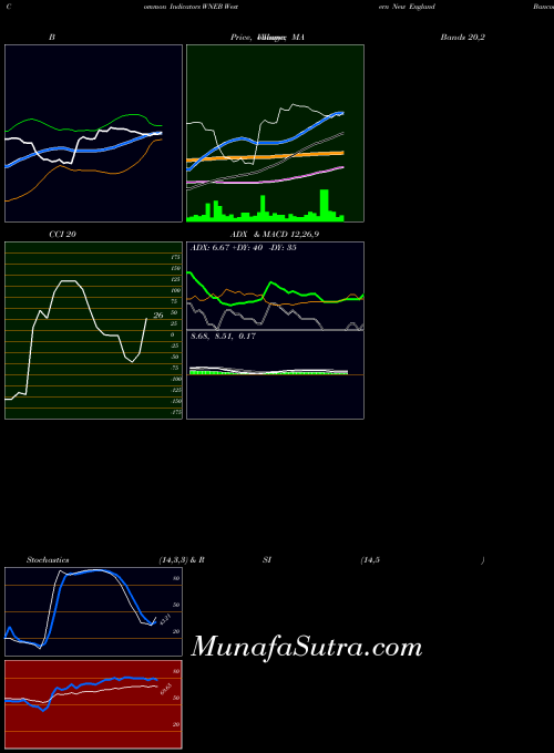 USA Western New England Bancorp, Inc. WNEB PriceVolume indicator, Western New England Bancorp, Inc. WNEB indicators PriceVolume technical analysis, Western New England Bancorp, Inc. WNEB indicators PriceVolume free charts, Western New England Bancorp, Inc. WNEB indicators PriceVolume historical values USA