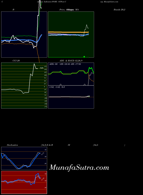 USA SCWorx Corp. WORX PriceVolume indicator, SCWorx Corp. WORX indicators PriceVolume technical analysis, SCWorx Corp. WORX indicators PriceVolume free charts, SCWorx Corp. WORX indicators PriceVolume historical values USA