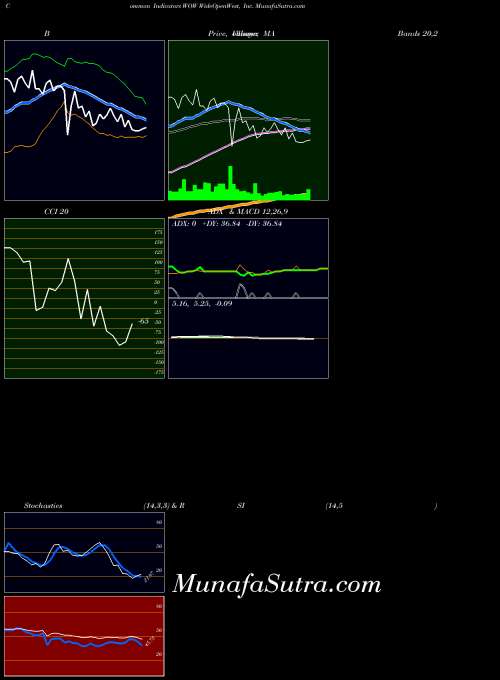 USA WideOpenWest, Inc. WOW BollingerBands indicator, WideOpenWest, Inc. WOW indicators BollingerBands technical analysis, WideOpenWest, Inc. WOW indicators BollingerBands free charts, WideOpenWest, Inc. WOW indicators BollingerBands historical values USA