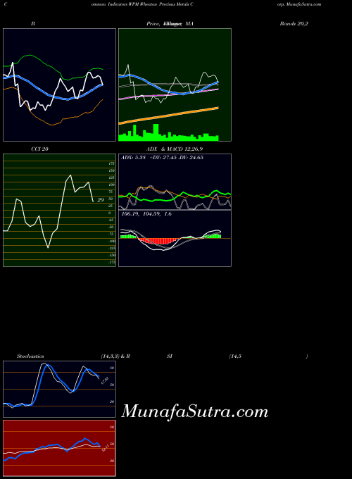 USA Wheaton Precious Metals Corp. WPM CCI indicator, Wheaton Precious Metals Corp. WPM indicators CCI technical analysis, Wheaton Precious Metals Corp. WPM indicators CCI free charts, Wheaton Precious Metals Corp. WPM indicators CCI historical values USA