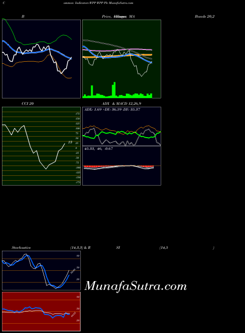 USA WPP Plc WPP BollingerBands indicator, WPP Plc WPP indicators BollingerBands technical analysis, WPP Plc WPP indicators BollingerBands free charts, WPP Plc WPP indicators BollingerBands historical values USA