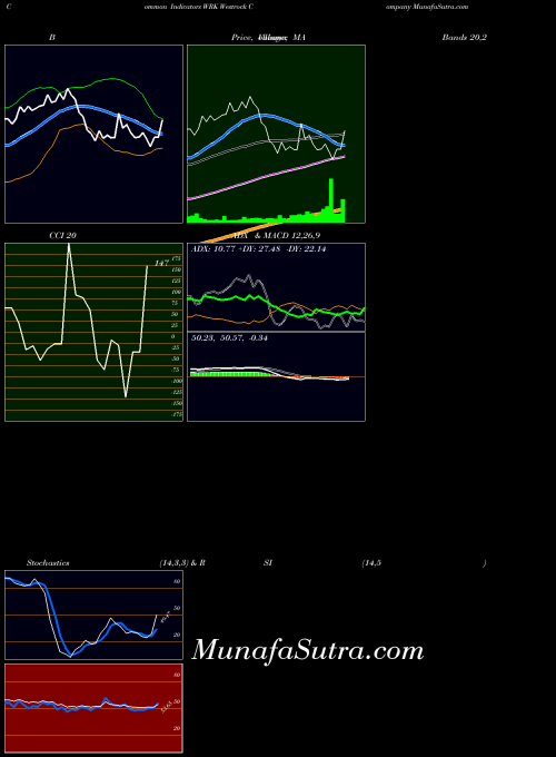 USA Westrock Company WRK All indicator, Westrock Company WRK indicators All technical analysis, Westrock Company WRK indicators All free charts, Westrock Company WRK indicators All historical values USA