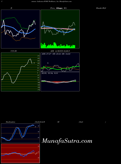 Wesbanco Inc indicators chart 