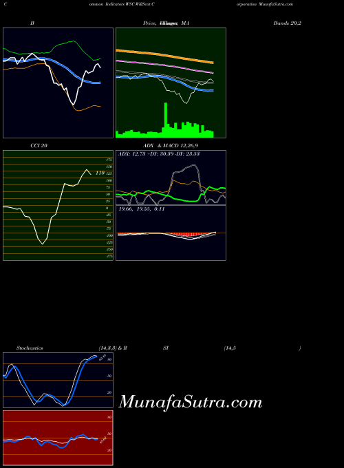 Willscot Corporation indicators chart 