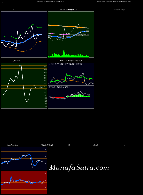 West Pharmaceutical indicators chart 