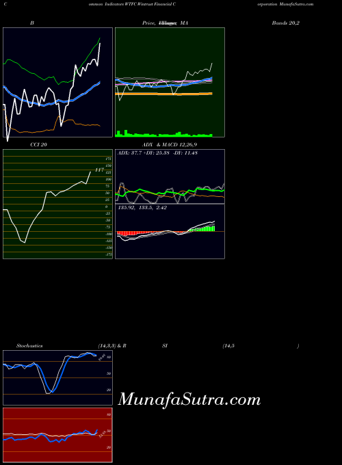 USA Wintrust Financial Corporation WTFC All indicator, Wintrust Financial Corporation WTFC indicators All technical analysis, Wintrust Financial Corporation WTFC indicators All free charts, Wintrust Financial Corporation WTFC indicators All historical values USA