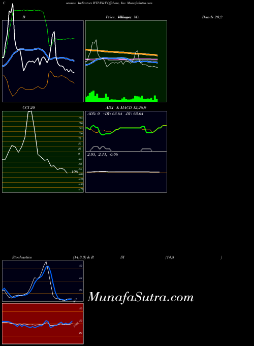 W Tfshore indicators chart 