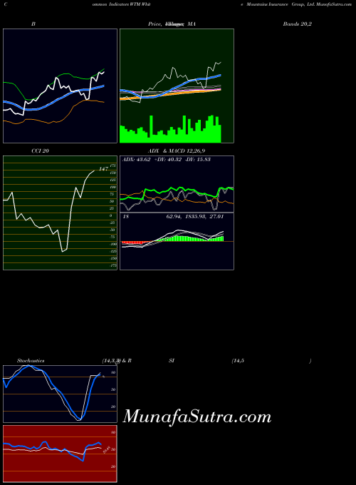 USA White Mountains Insurance Group, Ltd. WTM MA indicator, White Mountains Insurance Group, Ltd. WTM indicators MA technical analysis, White Mountains Insurance Group, Ltd. WTM indicators MA free charts, White Mountains Insurance Group, Ltd. WTM indicators MA historical values USA
