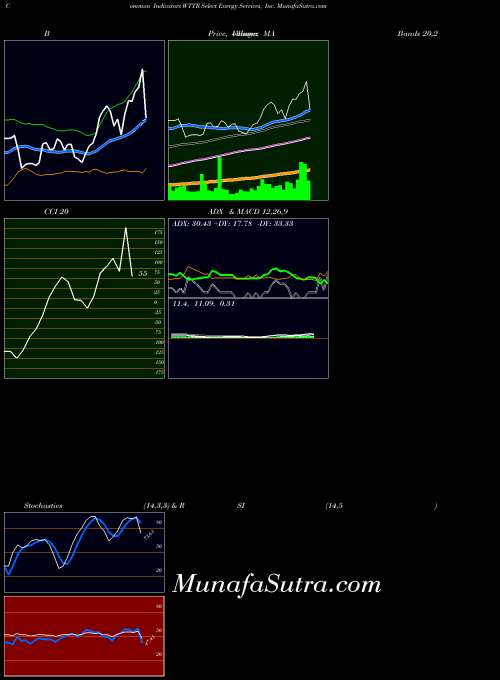 USA Select Energy Services, Inc. WTTR All indicator, Select Energy Services, Inc. WTTR indicators All technical analysis, Select Energy Services, Inc. WTTR indicators All free charts, Select Energy Services, Inc. WTTR indicators All historical values USA