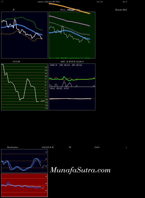 USA Western Union Company (The) WU All indicator, Western Union Company (The) WU indicators All technical analysis, Western Union Company (The) WU indicators All free charts, Western Union Company (The) WU indicators All historical values USA