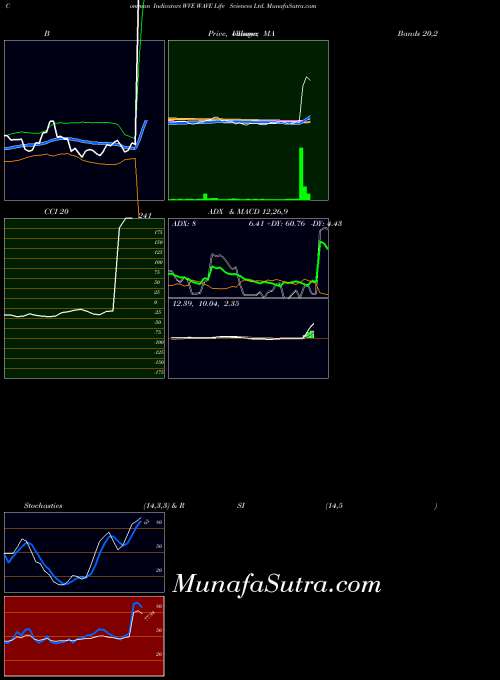 Wave Life indicators chart 