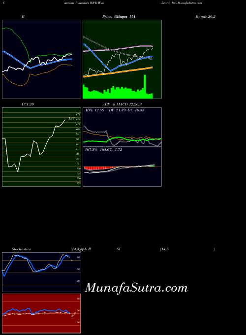 Woodward Inc indicators chart 