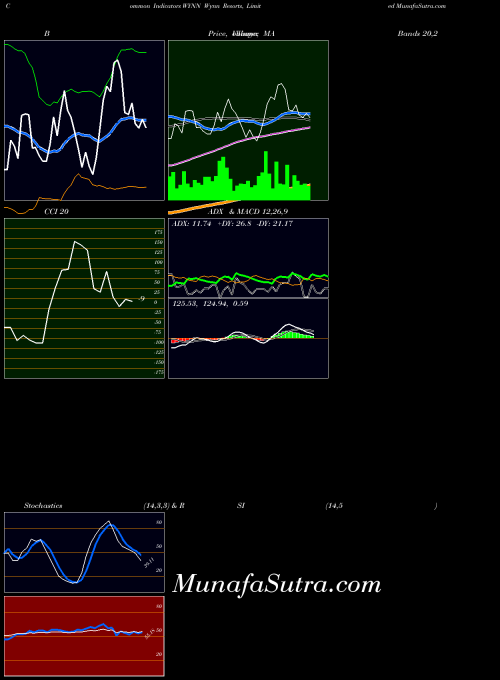USA Wynn Resorts, Limited WYNN All indicator, Wynn Resorts, Limited WYNN indicators All technical analysis, Wynn Resorts, Limited WYNN indicators All free charts, Wynn Resorts, Limited WYNN indicators All historical values USA
