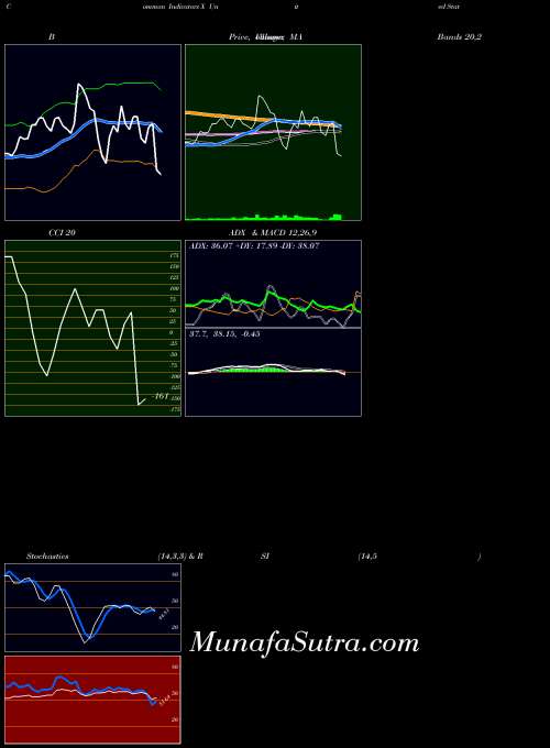 USA United States Steel Corporation X All indicator, United States Steel Corporation X indicators All technical analysis, United States Steel Corporation X indicators All free charts, United States Steel Corporation X indicators All historical values USA