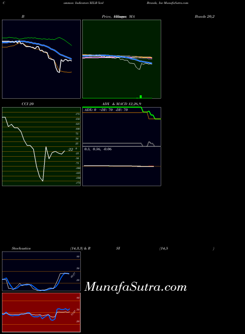 USA Xcel Brands, Inc XELB Stochastics indicator, Xcel Brands, Inc XELB indicators Stochastics technical analysis, Xcel Brands, Inc XELB indicators Stochastics free charts, Xcel Brands, Inc XELB indicators Stochastics historical values USA