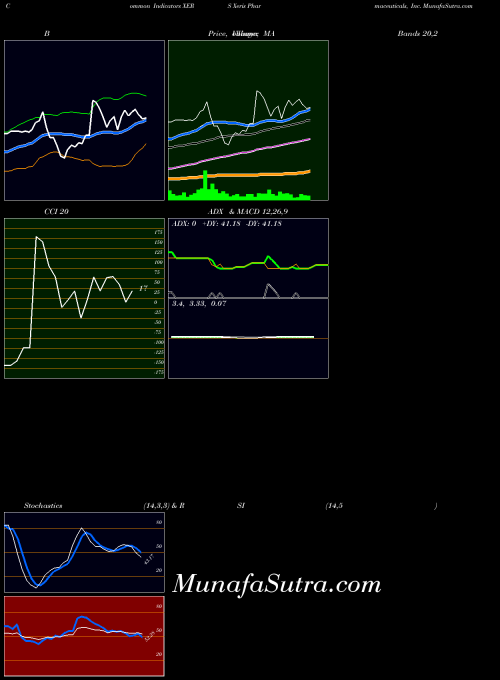 Xeris Pharmaceuticals indicators chart 