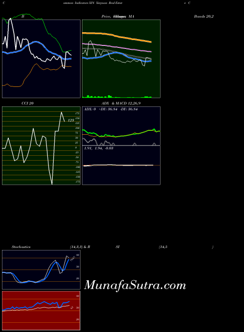 USA Xinyuan Real Estate Co Ltd XIN All indicator, Xinyuan Real Estate Co Ltd XIN indicators All technical analysis, Xinyuan Real Estate Co Ltd XIN indicators All free charts, Xinyuan Real Estate Co Ltd XIN indicators All historical values USA