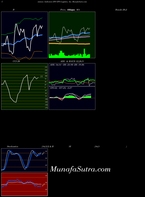 USA XPO Logistics, Inc. XPO All indicator, XPO Logistics, Inc. XPO indicators All technical analysis, XPO Logistics, Inc. XPO indicators All free charts, XPO Logistics, Inc. XPO indicators All historical values USA