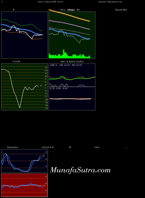 USA Xerox Corporation XRX BollingerBands indicator, Xerox Corporation XRX indicators BollingerBands technical analysis, Xerox Corporation XRX indicators BollingerBands free charts, Xerox Corporation XRX indicators BollingerBands historical values USA