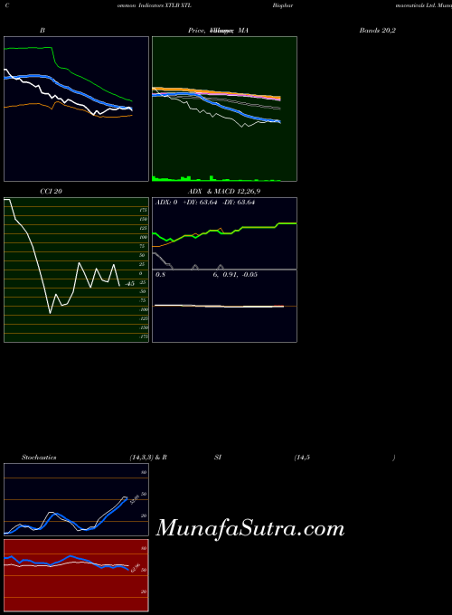 Xtl Biopharmaceuticals indicators chart 