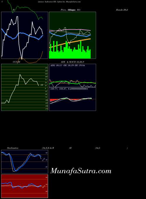 Xylem Inc indicators chart 