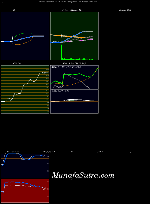 USA Y-mAbs Therapeutics, Inc. YMAB All indicator, Y-mAbs Therapeutics, Inc. YMAB indicators All technical analysis, Y-mAbs Therapeutics, Inc. YMAB indicators All free charts, Y-mAbs Therapeutics, Inc. YMAB indicators All historical values USA